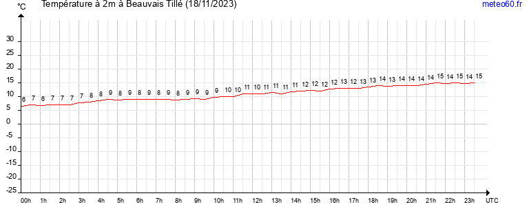 evolution des temperatures