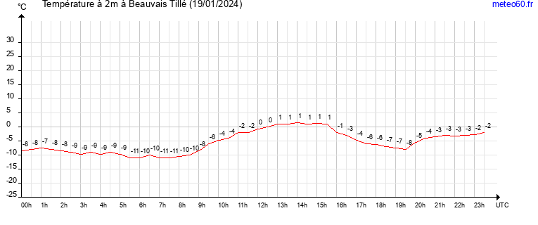 evolution des temperatures