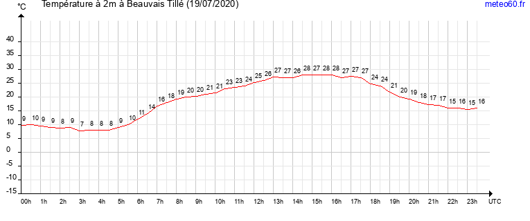 evolution des temperatures