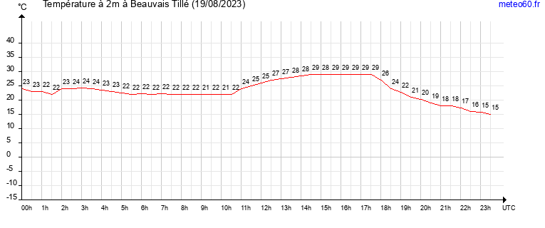 evolution des temperatures