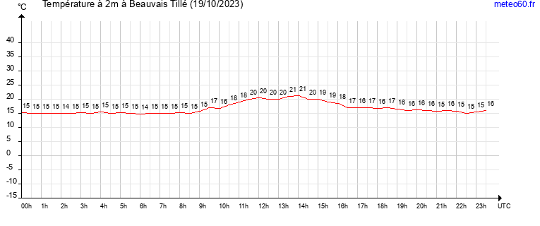 evolution des temperatures