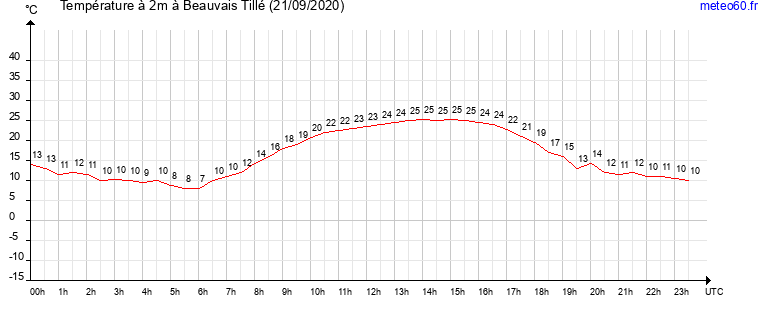 evolution des temperatures