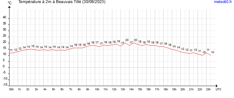 evolution des temperatures