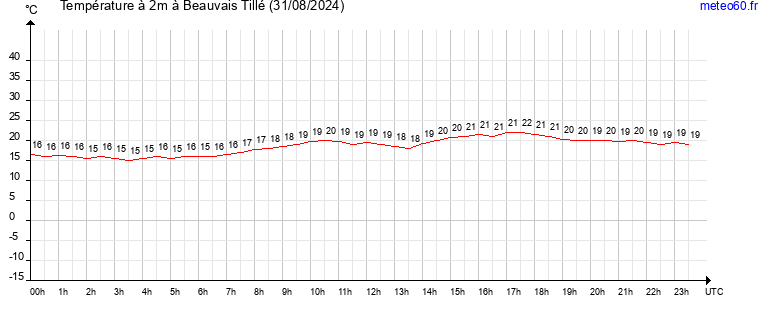 evolution des temperatures