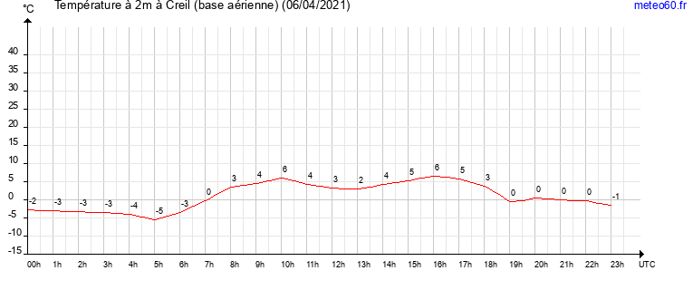 evolution des temperatures