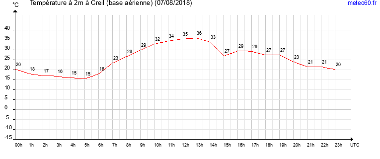 evolution des temperatures