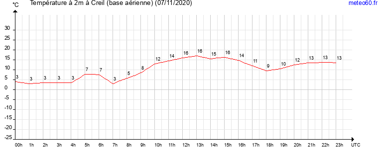 evolution des temperatures