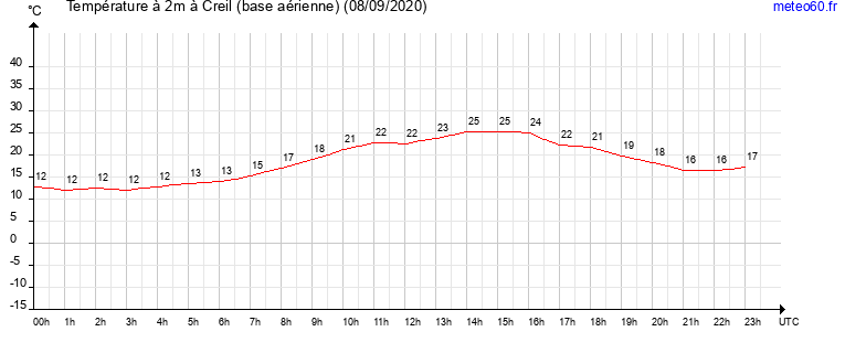 evolution des temperatures