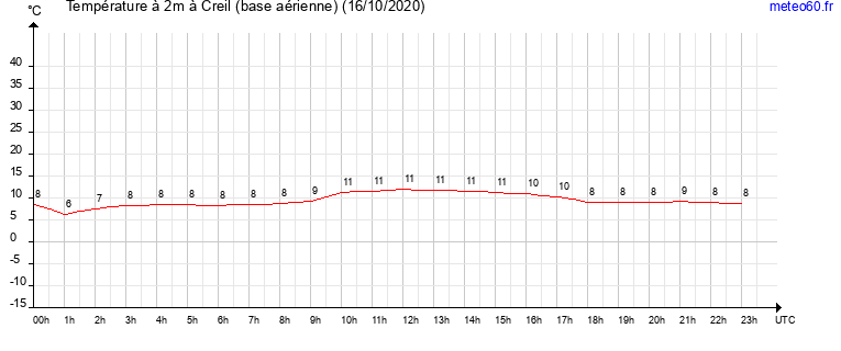 evolution des temperatures