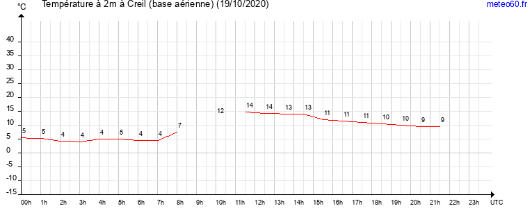 evolution des temperatures