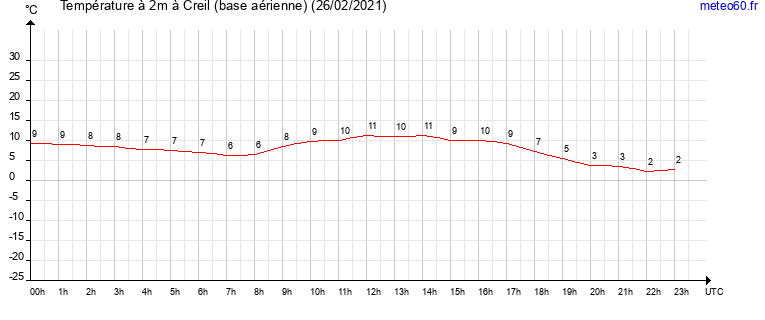 evolution des temperatures