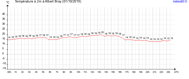 evolution des temperatures