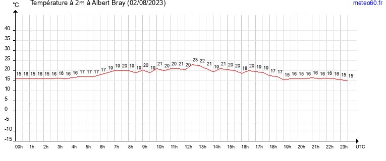 evolution des temperatures