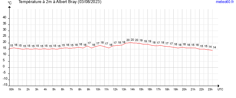 evolution des temperatures