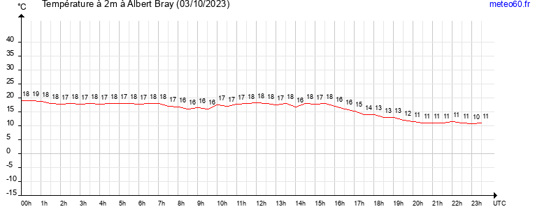 evolution des temperatures