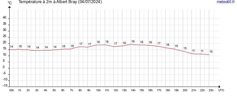 evolution des temperatures