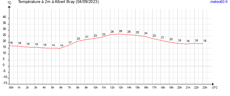 evolution des temperatures