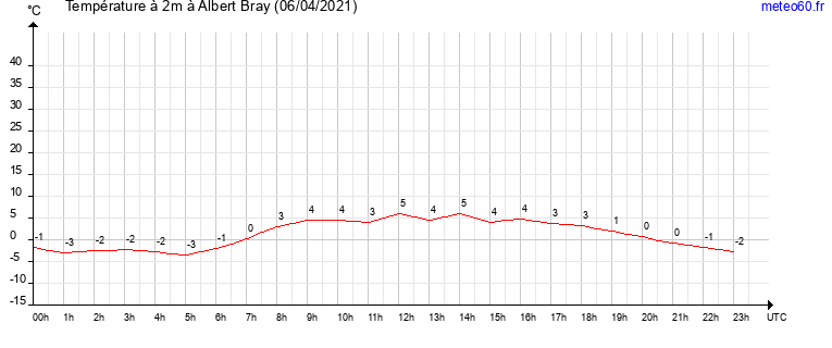 evolution des temperatures