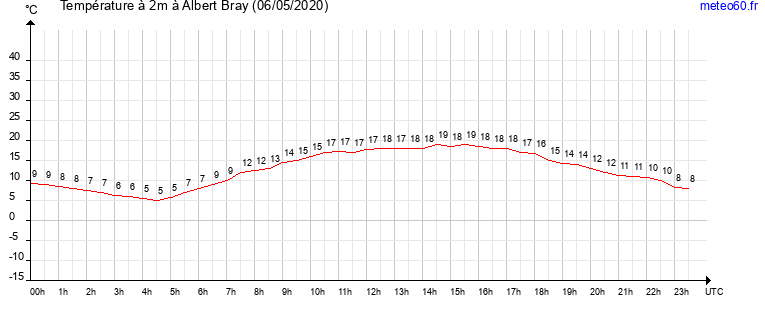 evolution des temperatures