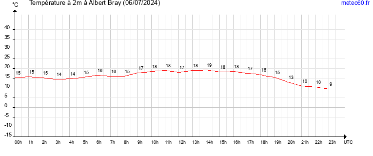 evolution des temperatures