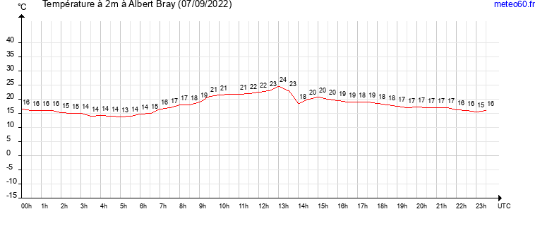 evolution des temperatures