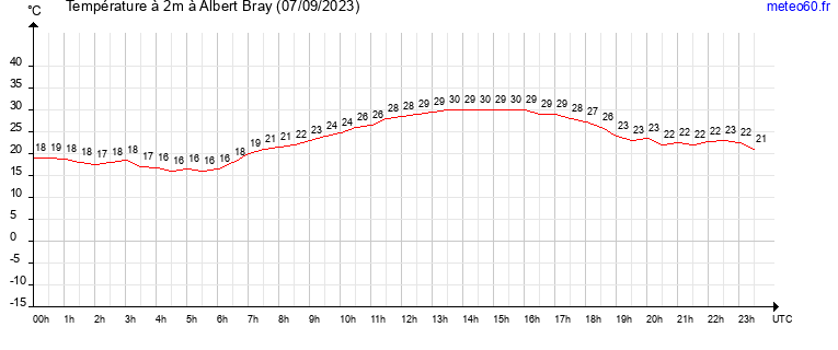 evolution des temperatures