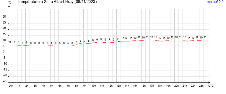 evolution des temperatures