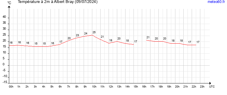 evolution des temperatures