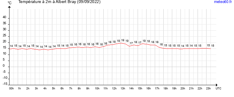 evolution des temperatures