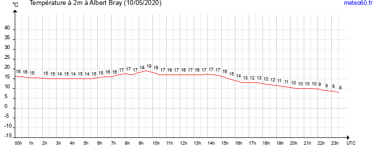 evolution des temperatures