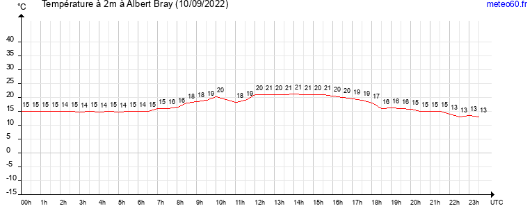 evolution des temperatures