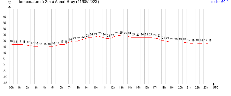 evolution des temperatures