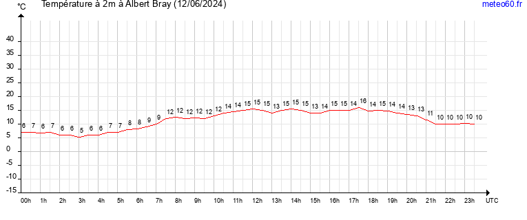 evolution des temperatures