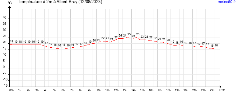 evolution des temperatures