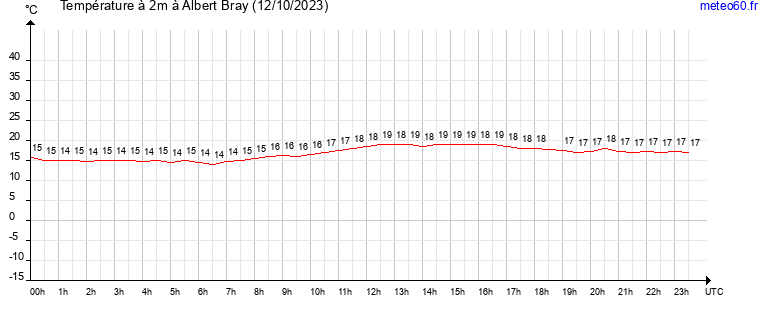 evolution des temperatures