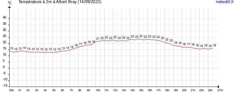 evolution des temperatures