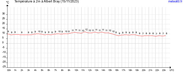 evolution des temperatures