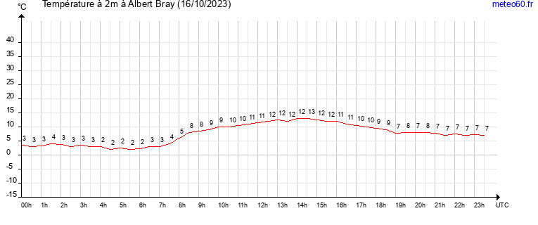 evolution des temperatures