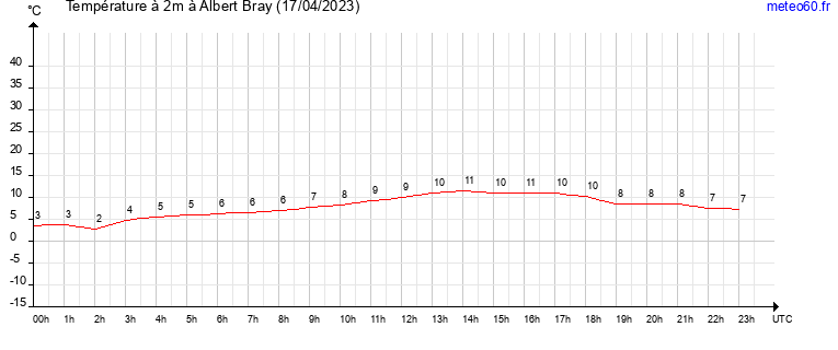 evolution des temperatures