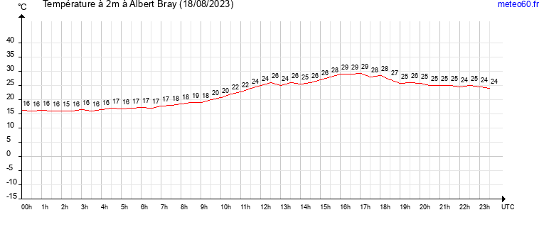 evolution des temperatures