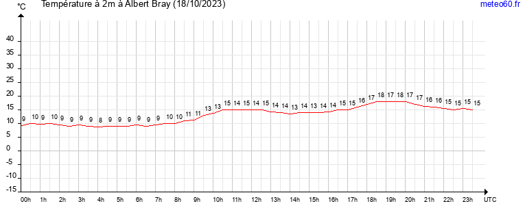 evolution des temperatures