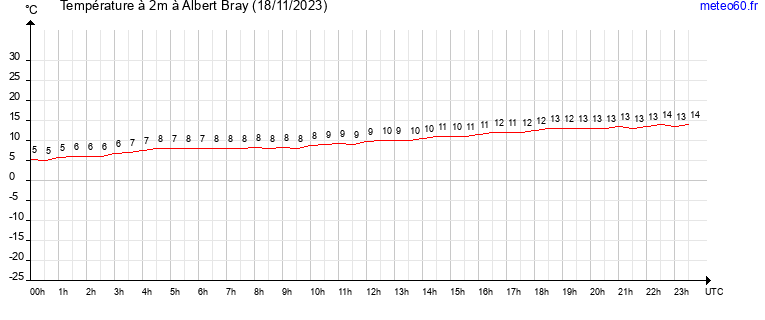 evolution des temperatures