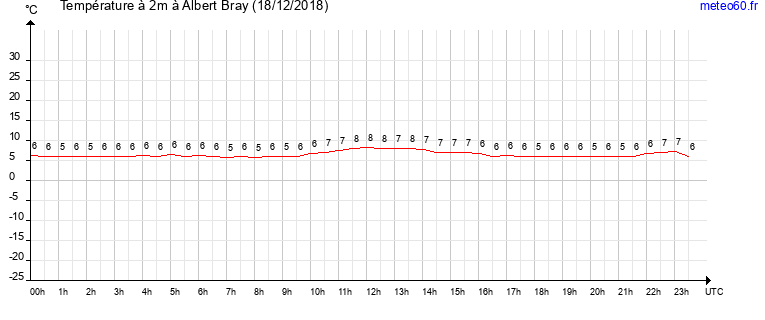 evolution des temperatures