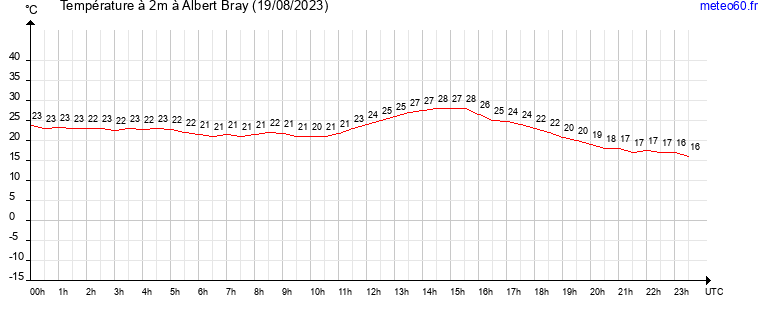 evolution des temperatures