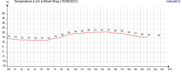 evolution des temperatures