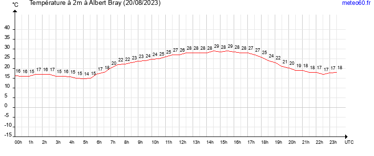 evolution des temperatures