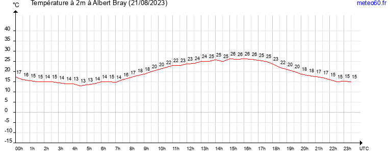 evolution des temperatures