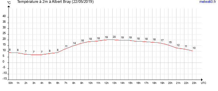 evolution des temperatures