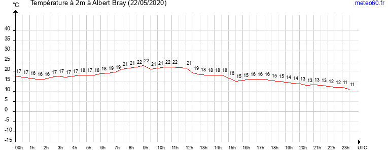 evolution des temperatures