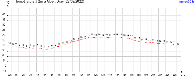 evolution des temperatures